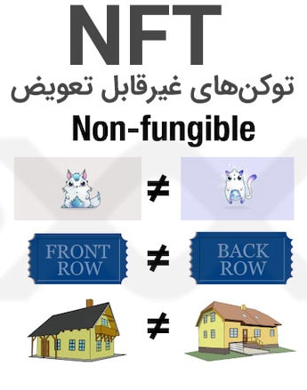 توکن های غیرقابل تعویض (Non-fungible)