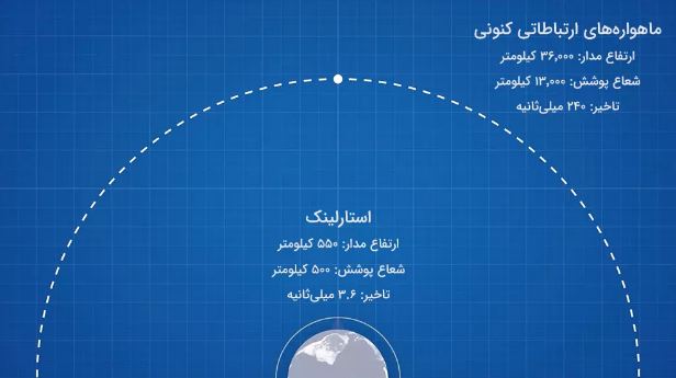 استارلینک-تأخیر پایین و سرویس جهانی