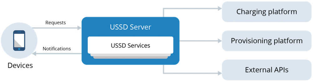 USSD چیست؟ همه چیز درباره ستاره مربعها